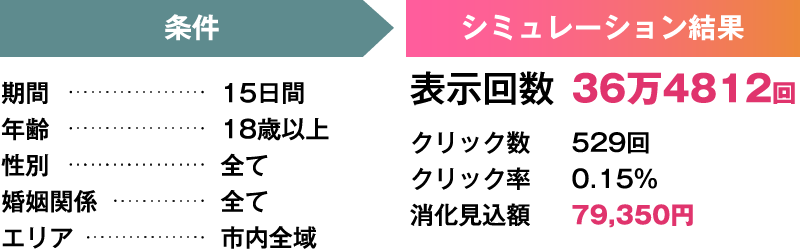 スマホde啓発 ○○○市議会選挙（仮想） シミュレーション結果