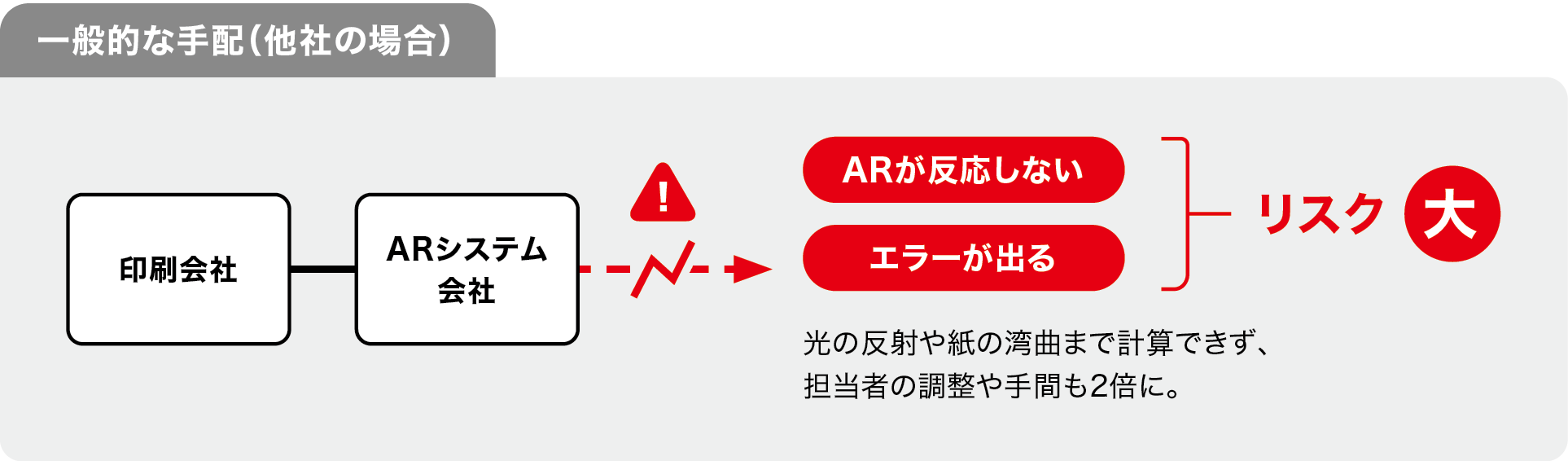 一般的な手配（他社の場合）